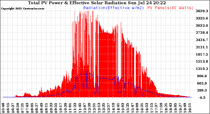 Solar PV/Inverter Performance Total PV Panel Power Output & Effective Solar Radiation