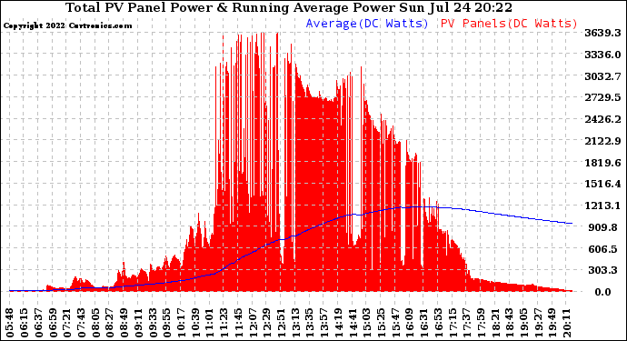 Solar PV/Inverter Performance Total PV Panel & Running Average Power Output