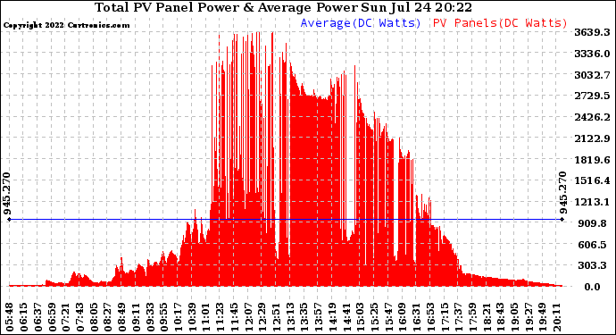 Solar PV/Inverter Performance Total PV Panel Power Output