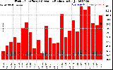 Solar PV/Inverter Performance Weekly Solar Energy Production