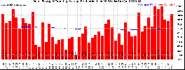 Milwaukee Solar Powered Home WeeklyProduction52RunningAvg