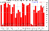 Solar PV/Inverter Performance Daily Solar Energy Production