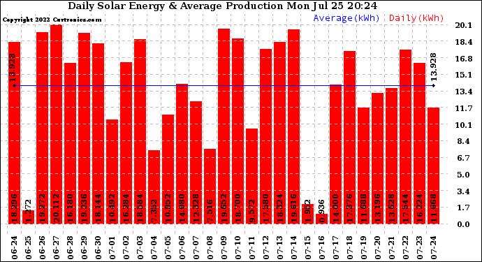 Solar PV/Inverter Performance Daily Solar Energy Production