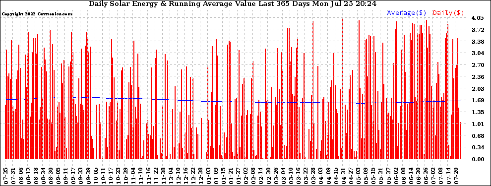 Solar PV/Inverter Performance Daily Solar Energy Production Value Running Average Last 365 Days