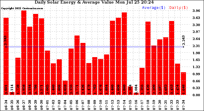 Solar PV/Inverter Performance Daily Solar Energy Production Value