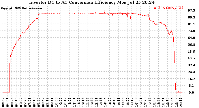 Solar PV/Inverter Performance Inverter DC to AC Conversion Efficiency