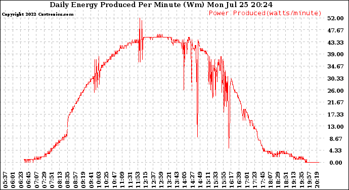 Solar PV/Inverter Performance Daily Energy Production Per Minute