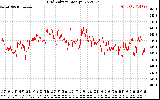 Solar PV/Inverter Performance Grid Voltage