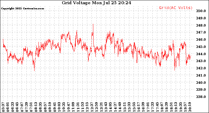 Solar PV/Inverter Performance Grid Voltage