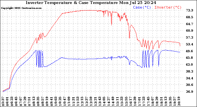 Solar PV/Inverter Performance Inverter Operating Temperature