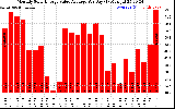 Solar PV/Inverter Performance Monthly Solar Energy Value Average Per Day ($)