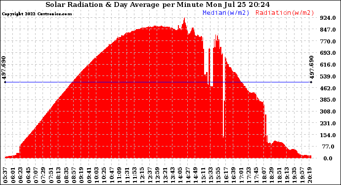 Solar PV/Inverter Performance Solar Radiation & Day Average per Minute