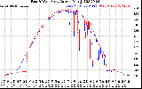 Solar PV/Inverter Performance Photovoltaic Panel Current Output