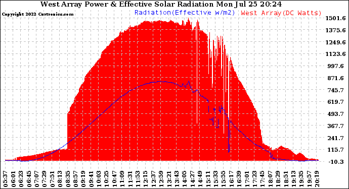 Solar PV/Inverter Performance West Array Power Output & Effective Solar Radiation