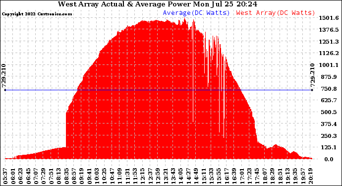 Solar PV/Inverter Performance West Array Actual & Average Power Output