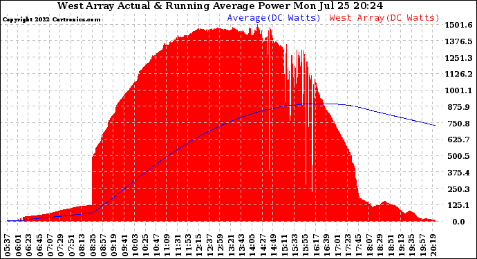 Solar PV/Inverter Performance West Array Actual & Running Average Power Output