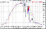 Solar PV/Inverter Performance Photovoltaic Panel Power Output