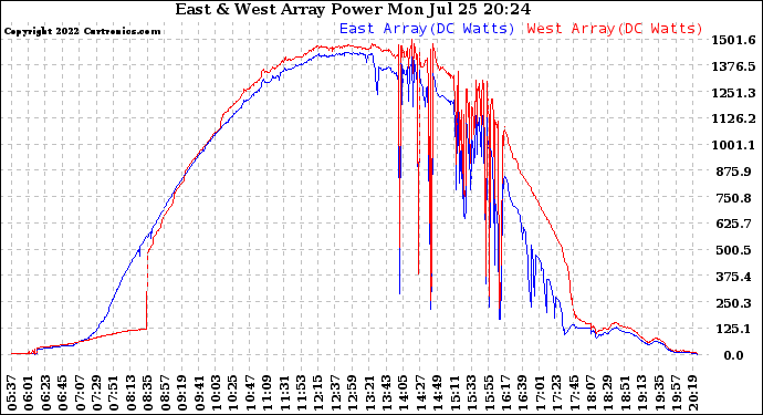 Solar PV/Inverter Performance Photovoltaic Panel Power Output