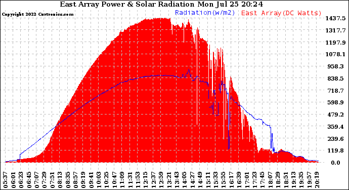 Solar PV/Inverter Performance East Array Power Output & Solar Radiation