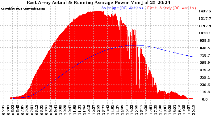 Solar PV/Inverter Performance East Array Actual & Running Average Power Output