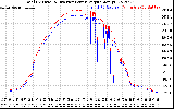 Solar PV/Inverter Performance PV Panel Power Output & Inverter Power Output