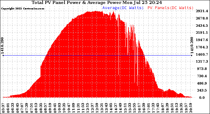 Solar PV/Inverter Performance Total PV Panel Power Output