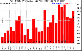 Solar PV/Inverter Performance Weekly Solar Energy Production