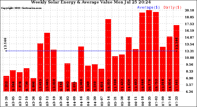 Solar PV/Inverter Performance Weekly Solar Energy Production Value