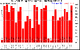 Solar PV/Inverter Performance Daily Solar Energy Production