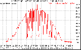 Solar PV/Inverter Performance Daily Energy Production Per Minute