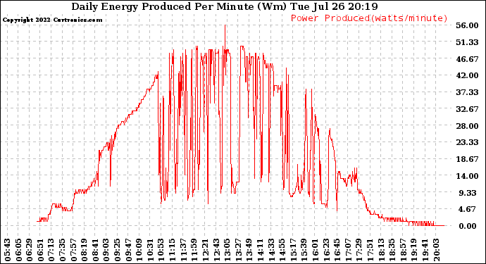 Solar PV/Inverter Performance Daily Energy Production Per Minute