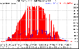 Solar PV/Inverter Performance Grid Power & Solar Radiation