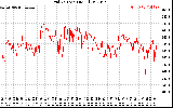 Solar PV/Inverter Performance Grid Voltage