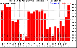 Solar PV/Inverter Performance Monthly Solar Energy Production