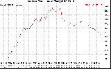 Solar PV/Inverter Performance Outdoor Temperature