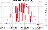 Solar PV/Inverter Performance Photovoltaic Panel Current Output