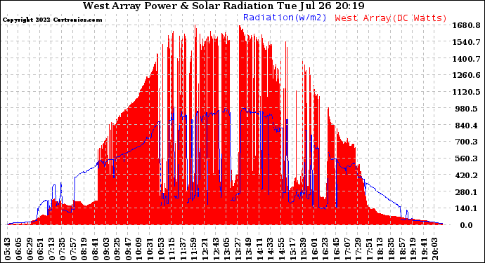 Solar PV/Inverter Performance West Array Power Output & Solar Radiation