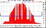 Solar PV/Inverter Performance West Array Actual & Average Power Output