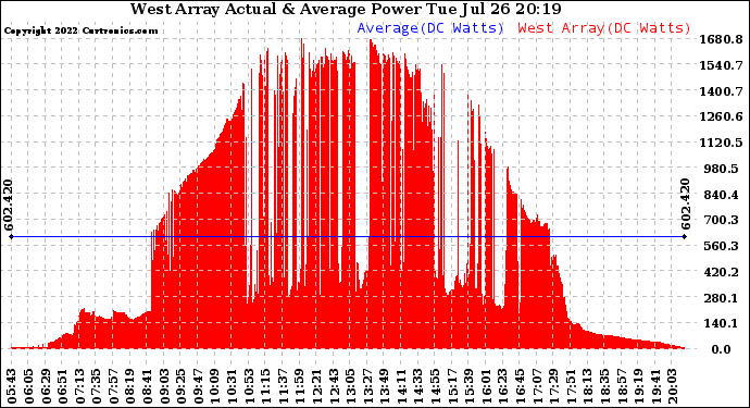 Solar PV/Inverter Performance West Array Actual & Average Power Output