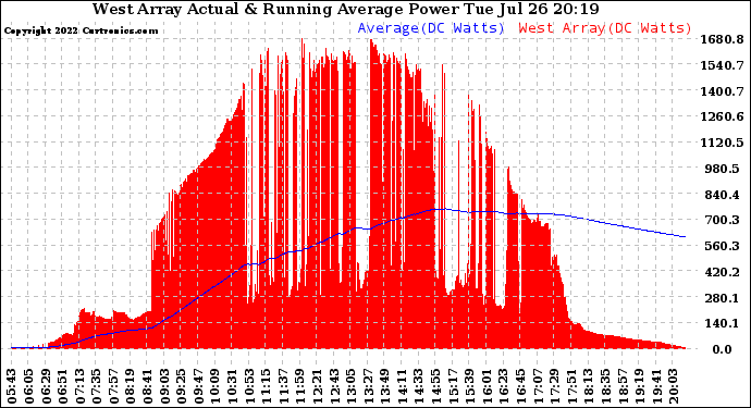 Solar PV/Inverter Performance West Array Actual & Running Average Power Output