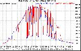 Solar PV/Inverter Performance Photovoltaic Panel Power Output