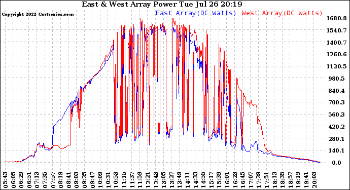 Solar PV/Inverter Performance Photovoltaic Panel Power Output