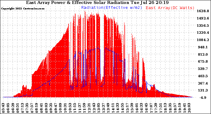 Solar PV/Inverter Performance East Array Power Output & Effective Solar Radiation