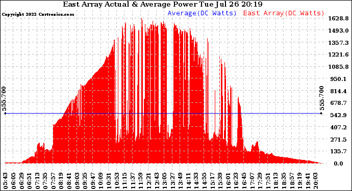 Solar PV/Inverter Performance East Array Actual & Average Power Output