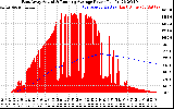 Solar PV/Inverter Performance East Array Actual & Running Average Power Output