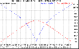 Solar PV/Inverter Performance Sun Altitude Angle & Azimuth Angle