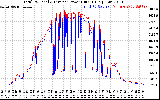 Solar PV/Inverter Performance PV Panel Power Output & Inverter Power Output