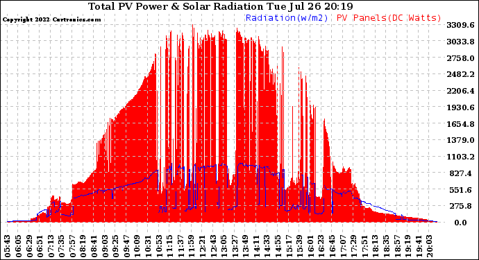 Solar PV/Inverter Performance Total PV Panel Power Output & Solar Radiation