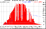 Solar PV/Inverter Performance Total PV Panel & Running Average Power Output