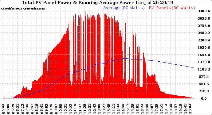 Solar PV/Inverter Performance Total PV Panel & Running Average Power Output